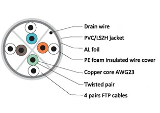 CAT6A FTP Kabel
